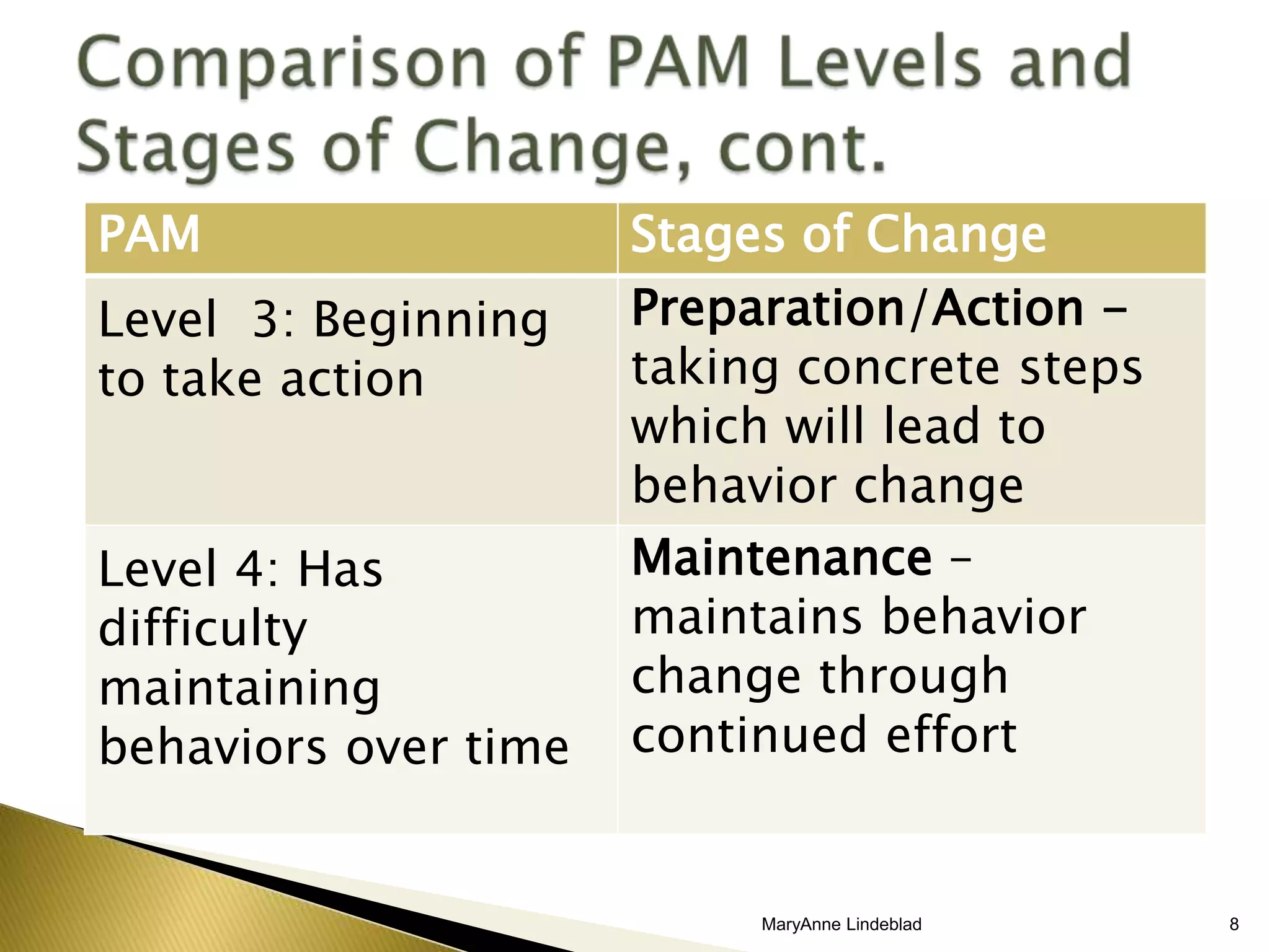 13 questions about knowledge and confidence in self management