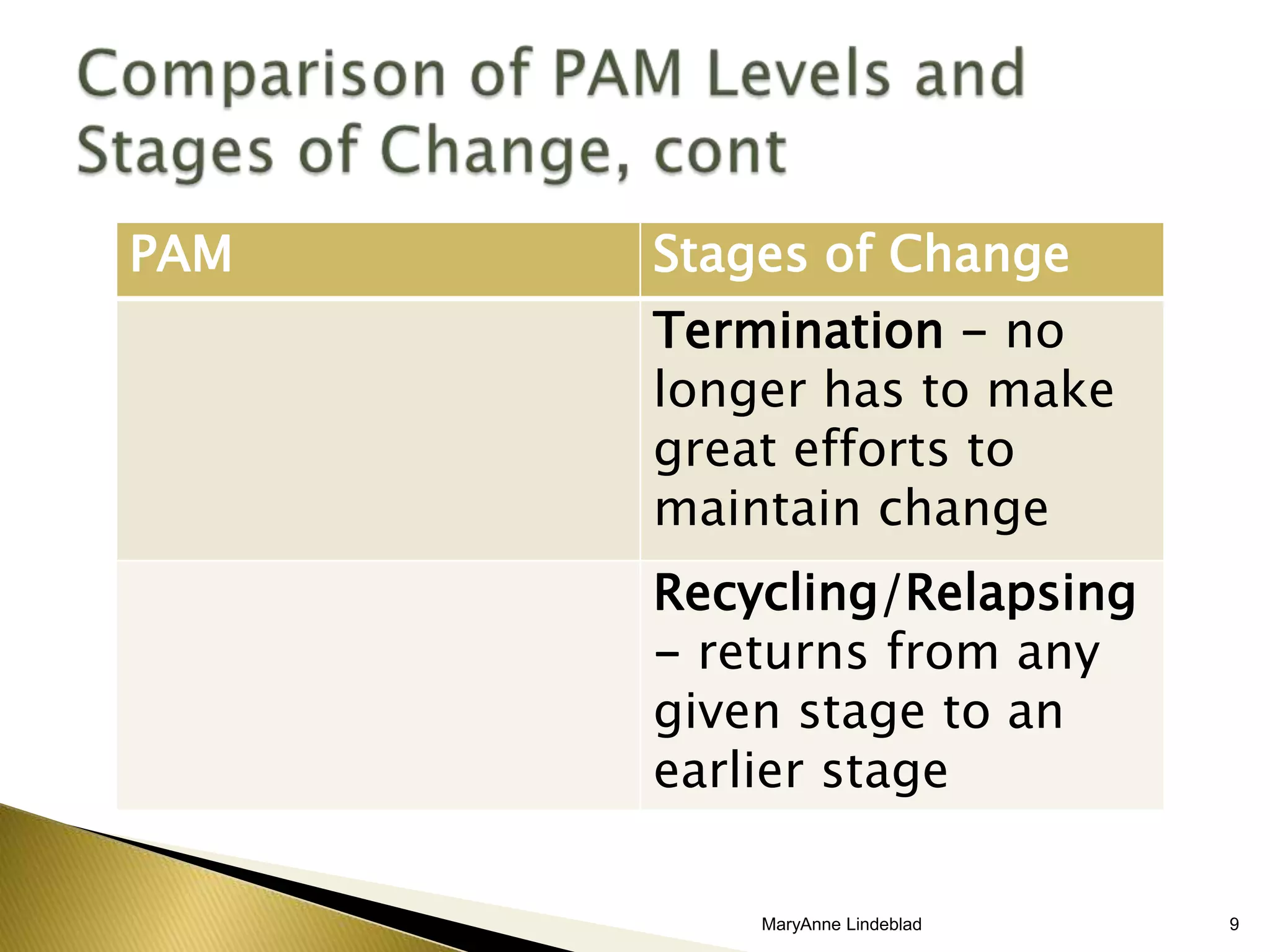 Administered at beginning of care management, at regular intervals and at “graduation”