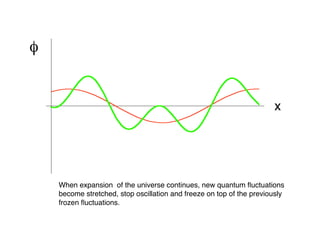 φ 
x 
When expansion of the universe continues, new quantum fluctuations 
become stretched, stop oscillation and freeze on top of the previously 
frozen fluctuations. 
 