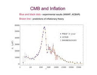 CMB and Inflation 
Blue and black dots - experimental results (WMAP, ACBAR) 
Brown line - predictions of inflationary theory 
 