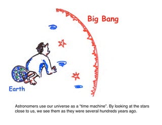 Big Bang 
Earth 
Astronomers use our universe as a “time machine”. By looking at the stars 
close to us, we see them as they were several hundreds years ago. 
 