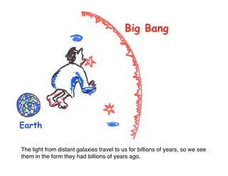 Big Bang 
Earth 
The light from distant galaxies travel to us for billions of years, so we see 
them in the form they had billions of years ago. 
 