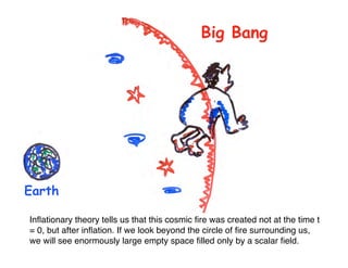 Big Bang 
Earth 
Inflationary theory tells us that this cosmic fire was created not at the time t 
= 0, but after inflation. If we look beyond the circle of fire surrounding us, 
we will see enormously large empty space filled only by a scalar field. 
 