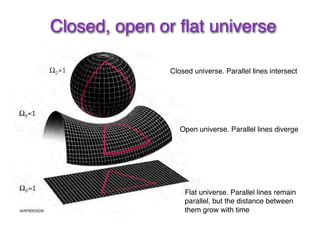 Closed, open or flat universe 
Closed universe. Parallel lines intersect 
Open universe. Parallel lines diverge 
Flat universe. Parallel lines remain 
parallel, but the distance between 
them grow with time 
 