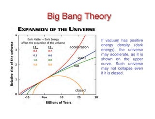 Big Bang Theory 
acceleration 
open 
flat 
closed 
If vacuum has positive 
energy density (dark 
energy), the universe 
may accelerate, as it is 
shown on the upper 
curve. Such universe 
may not collapse even 
if it is closed. 
 
