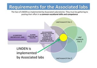 Requirements	
  for	
  the	
  Associated	
  labs	
  
Lab/research	
  line	
  1	
  
Lab/
research	
  
line	
  3	
  
Lab/research	
  line	
  2	
  
Lab/
research	
  
line	
  4	
  
LINDEN	
  is	
  
implemented	
  	
  
by	
  Associated	
  labs	
  
The	
  face	
  of	
  LINDEN	
  as	
  implemented	
  by	
  Associated	
  Laboratories:	
  They	
  must	
  be	
  gathering	
  to	
  
pooling	
  their	
  eﬀort	
  in	
  a	
  common	
  vocaQonal	
  skills	
  and	
  competence	
  	
  
(i)	
  COMPETENCE	
  
AND	
  PART	
  OF	
  API	
  –	
  NANO	
  
	
  (ii)	
  INFRA	
  
STRUCTURE	
  AND	
  
FACILITIES	
  
(iii)	
  ACADADEMIC	
  
EXPERTIZE,	
  TRADITION	
  
IN	
  INOVATION,	
  
TECHNOLOGY	
  
TRANSFER,	
  SOLID	
  
ACQUAINTACE	
  IN	
  
INDUSTRIAL	
  ACTIVITIES	
  
 