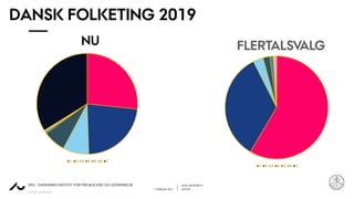 LENA LINDENSKOV
1. FEBRUAR 2021 LEKTOR
AARHUS UNIVERSITET
DPU - DANMARKS INSTITUT FOR PÆDAGOGIK OG UDDANNELSE
DANSK FOLKETING 2019
NU FLERTALSVALG
1 2 3 4 5 6 7
1 2 3 4 5 6 7
 