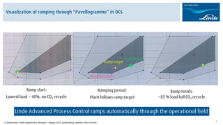 Nitrogen Ramp Linde Jubail – Polygeneration of Ammonia & Industrial Gases. | PDF