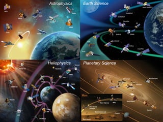 Astrophysics   Earth Science
                                   SMD




Heliophysics   Planetary Science
 