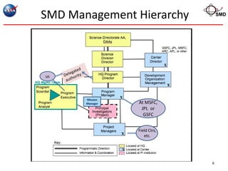 SMD Management Hierarchy           SMD




us




       Mission
       Manager   At MSFC,
                  JPL or
                   GSFC


                 Field Ctrs,
                    etc.




                               6
 