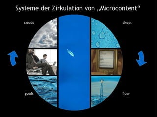 Systeme der Zirkulation von „Microcontent“ drops flow pools clouds 