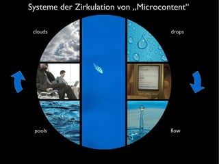 Systeme der Zirkulation von „Microcontent“ drops flow pools clouds 