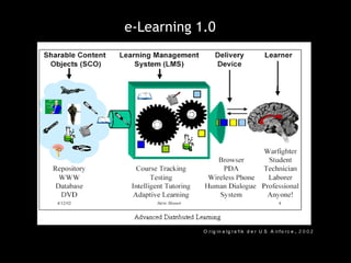 e-Learning 1.0




            O r ig in a lg r a fik d e r U S A ir fo r c e , 2 0 0 2
 