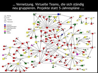… Vernetzung. Virtuelle Teams, die sich ständig
neu gruppieren. Projekte statt 5-Jahrespläne ...
 