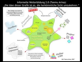 Informelle Weiterbildung 2.0 (Teemu Arina):
„Die Idee dieser Grafik ist es, die herkömmliche Sicht umzukehren.“
 