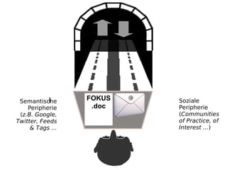 Semantische      FOKUS   Soziale
    Peripherie     .doc   Peripherie
 (z.B. Google,            (Communities
Twitter, Feeds            of Practice, of
     & Tags ...           Interest ...)
 