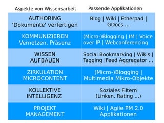 Aspekte von Wissensarbeit     Passende Applikationen

     AUTHORING                 Blog | Wiki | Etherpad |
'Dokumente' verfertigen               GDocs ...

   KOMMUNIZIEREN             (Micro-)Blogging | IM | Voice
  Vernetzen, Präsenz         over IP | Webconferencing

        WISSEN               Social Bookmarking | Wikis |
       AUFBAUEN              Tagging |Feed Aggregator ...

     ZIRKULATION                 (Micro-)Blogging |
    MICROCONTENT             Multimedia Mikro-Objekte

      KOLLEKTIVE                    Soziales Filtern
     INTELLIGENZ                  (Linken, Rating ...)

       PROJEKT                   Wiki | Agile PM 2.0
     MANAGEMENT                    Applikationen
 