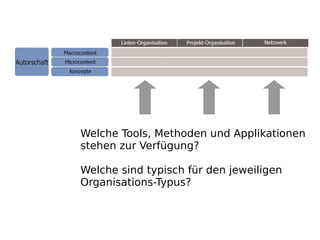 Welche Tools, Methoden und Applikationen
stehen zur Verfügung?

Welche sind typisch für den jeweiligen
Organisations-Typus?
 