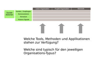 Welche Tools, Methoden und Applikationen
stehen zur Verfügung?

Welche sind typisch für den jeweiligen
Organisations-Typus?
 