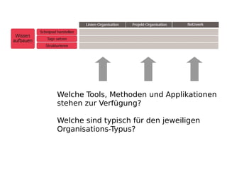 Welche Tools, Methoden und Applikationen
stehen zur Verfügung?

Welche sind typisch für den jeweiligen
Organisations-Typus?
 