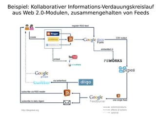 Beispiel: Kollaborativer Informations-Verdauungskreislauf
 aus Web 2.0-Modulen, zusammengehalten von Feeds
 