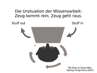 Die Ursituation der Wissensarbeit:
  Zeug kommt rein, Zeug geht raus.
Stuff out                       Stuff in




                             Mit Dank an David Allen,
                            Getting Things Done (2001)
 