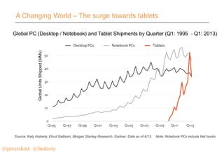 A Changing World – The surge towards tablets

Global Units Shipped (MMs)

Global PC (Desktop / Notebook) and Tablet Shipments by Quarter (Q1: 1995 - Q1: 2013)

Source: Katy Huberty, Ehud Gelblum, Morgan Stanley Research. Gartner. Data as of 4/13.

@precedent#@lindzeiy

Note: Notebook PCs include Net books

 