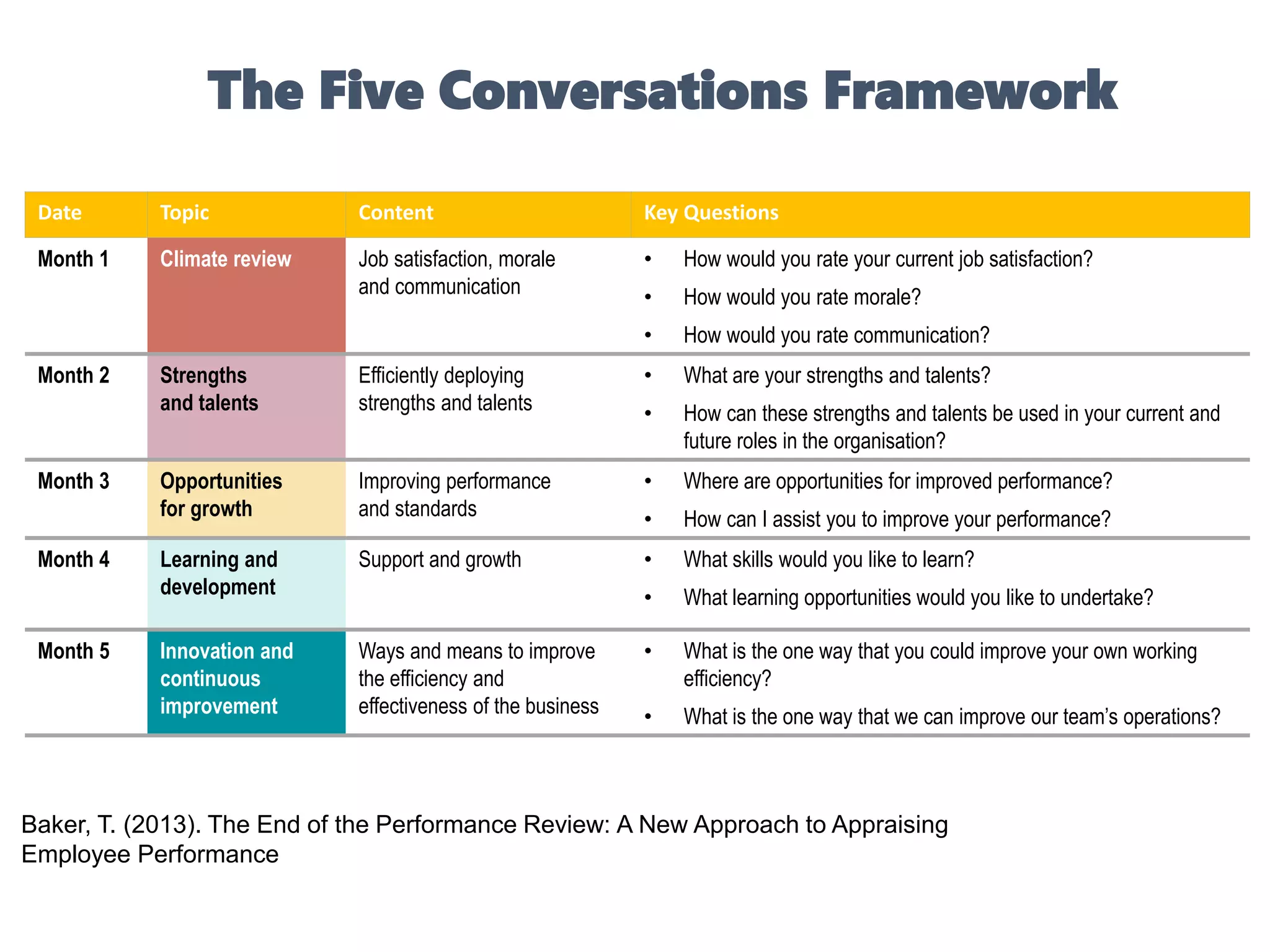 Five Conversations Framework | PPT
