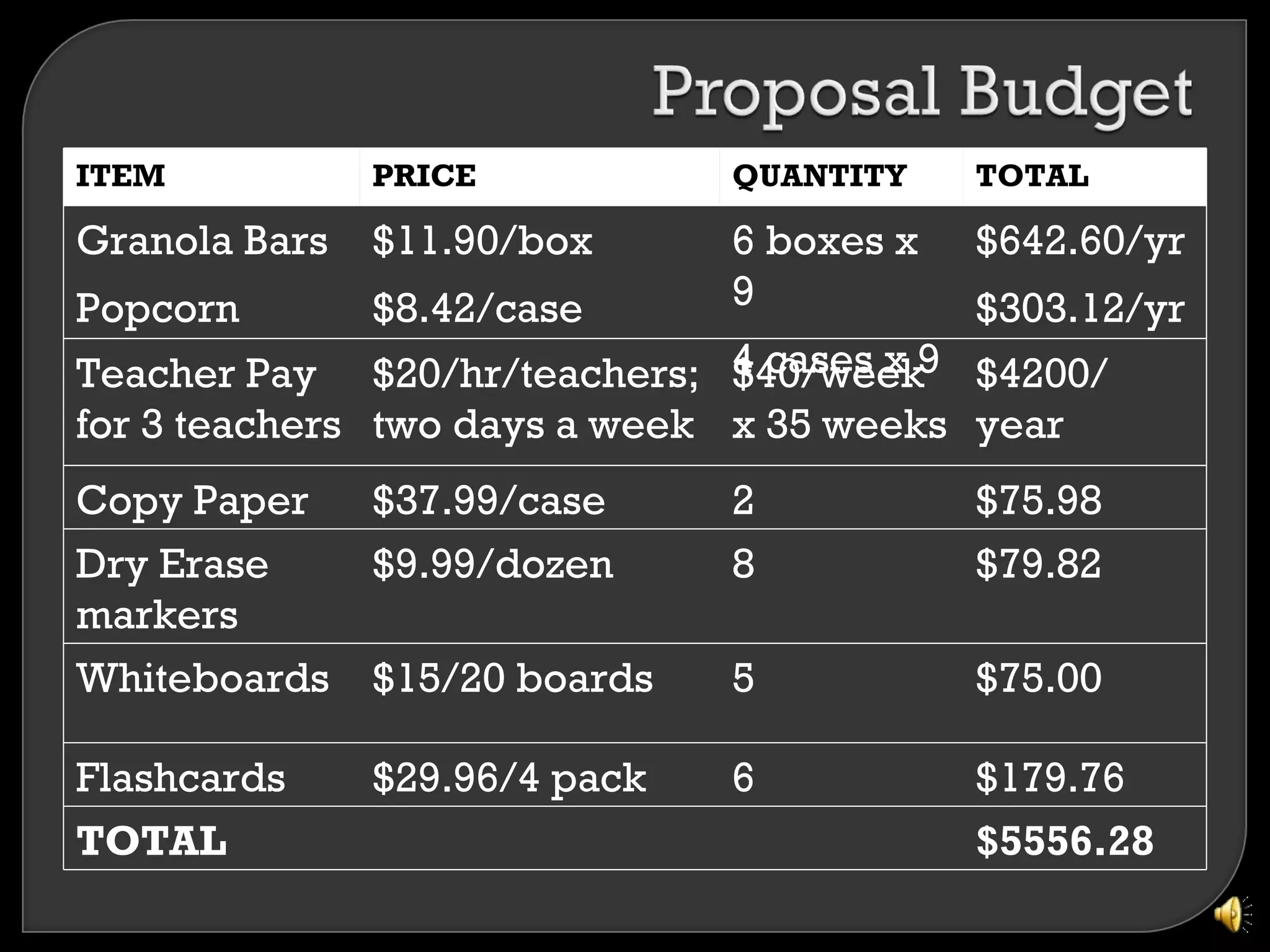 ITEM           PRICE           QUANTITY    TOTAL

Granola Bars   $11.90/box      6 boxes x   $642.60/yr
Popcorn        $8.42/case      9           $303.12/yr
Teacher Pay $20/hr/teachers; 4 cases x 9 $4200/
                               $40/week
for 3 teachers two days a week x 35 weeks year
Copy Paper     $37.99/case     2           $75.98
Dry Erase      $9.99/dozen     8           $79.82
markers
Whiteboards    $15/20 boards   5           $75.00

Flashcards     $29.96/4 pack   6           $179.76
TOTAL                                      $5556.28
 
