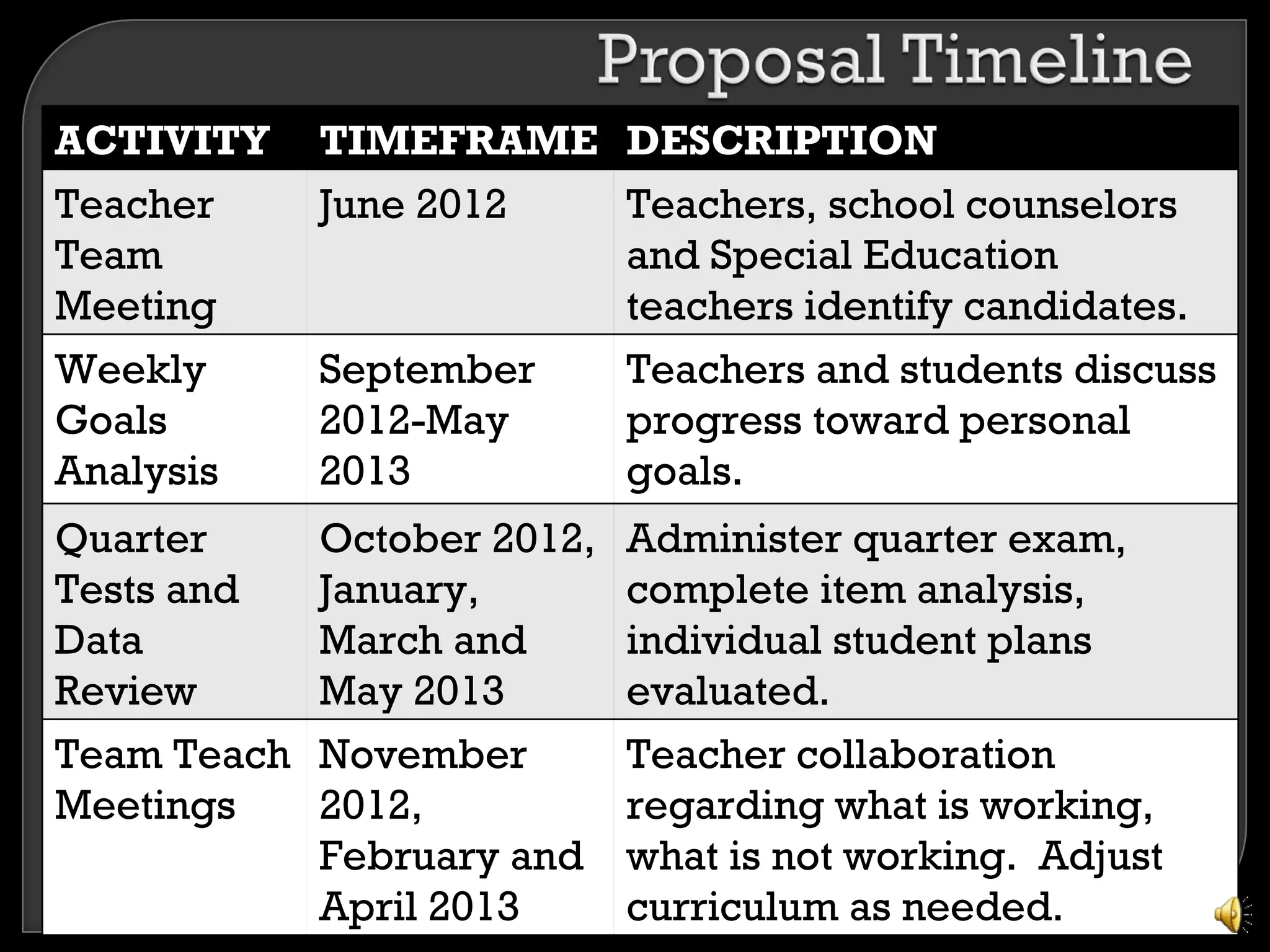 ACTIVITY     TIMEFRAME DESCRIPTION
Teacher      June 2012 Teachers, school counselors
Team                   and Special Education
Meeting                teachers identify candidates.
Weekly       September Teachers and students discuss
Goals        2012-May  progress toward personal
Analysis     2013      goals.
Quarter      October 2012,   Administer quarter exam,
Tests and    January,        complete item analysis,
Data         March and       individual student plans
Review       May 2013        evaluated.
Team Teach   November        Teacher collaboration
Meetings     2012,           regarding what is working,
             February and    what is not working. Adjust
             April 2013      curriculum as needed.
 
