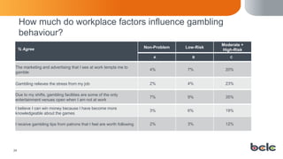 2424
How much do workplace factors influence gambling
behaviour?
% Agree Non-Problem Low-Risk
Moderate +
High-Risk
A B C
T...