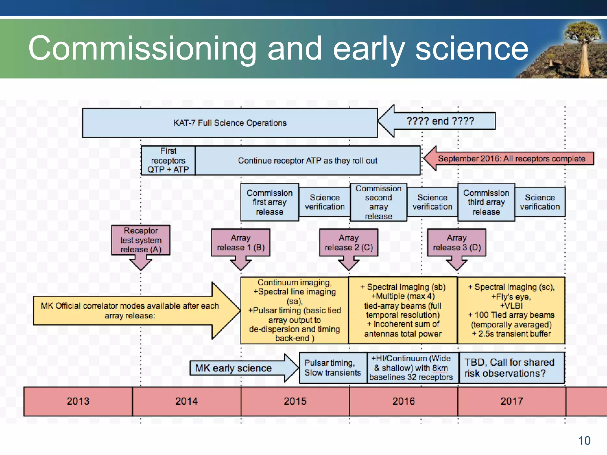 Commissioning and early science
10
 