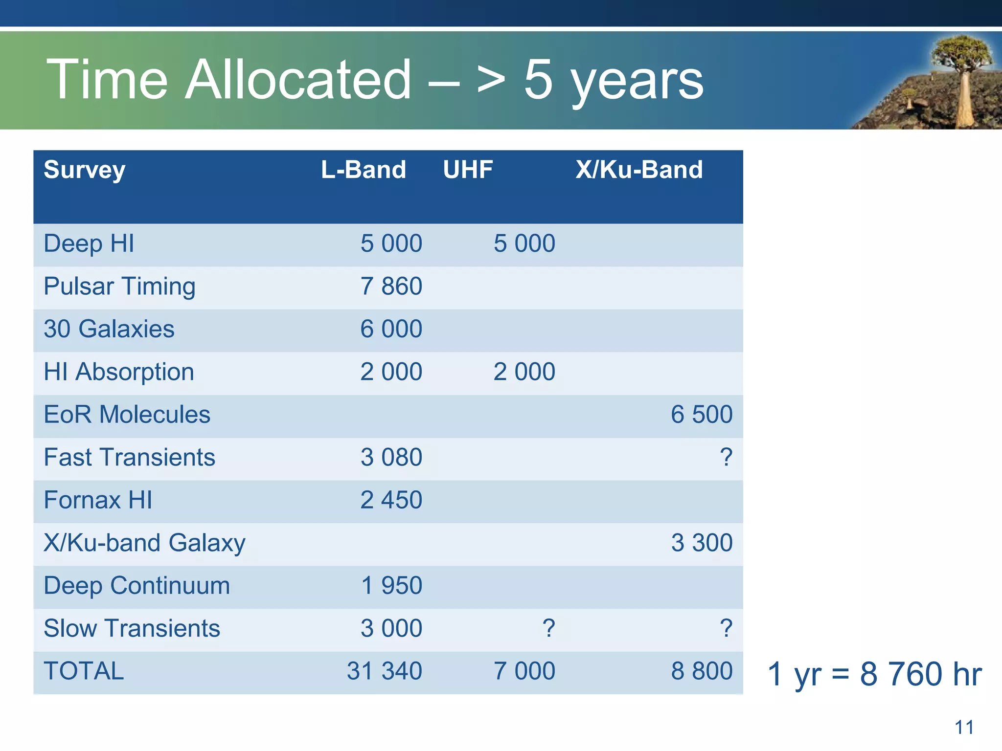 Time Allocated – > 5 years
11
Survey L-Band UHF X/Ku-Band
Deep HI 5 000 5 000
Pulsar Timing 7 860
30 Galaxies 6 000
HI Absorption 2 000 2 000
EoR Molecules 6 500
Fast Transients 3 080 ?
Fornax HI 2 450
X/Ku-band Galaxy 3 300
Deep Continuum 1 950
Slow Transients 3 000 ? ?
TOTAL 31 340 7 000 8 800 1 yr = 8 760 hr
 