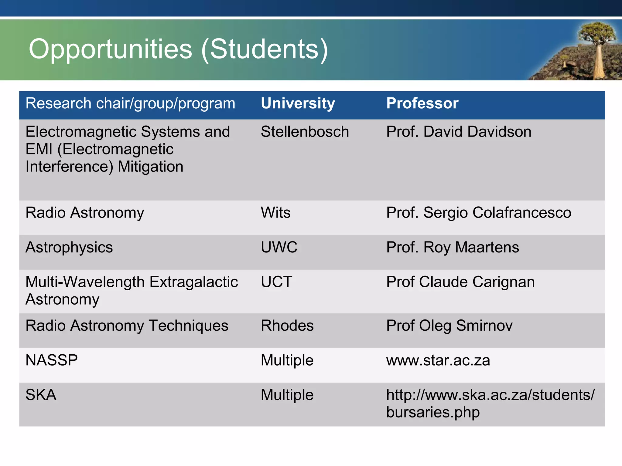 Opportunities (Students)
Research chair/group/program University Professor
Electromagnetic Systems and
EMI (Electromagnetic
Interference) Mitigation
Stellenbosch Prof. David Davidson
Radio Astronomy Wits Prof. Sergio Colafrancesco
Astrophysics UWC Prof. Roy Maartens
Multi-Wavelength Extragalactic
Astronomy
UCT Prof Claude Carignan
Radio Astronomy Techniques Rhodes Prof Oleg Smirnov
NASSP Multiple www.star.ac.za
SKA Multiple http://www.ska.ac.za/students/
bursaries.php
 