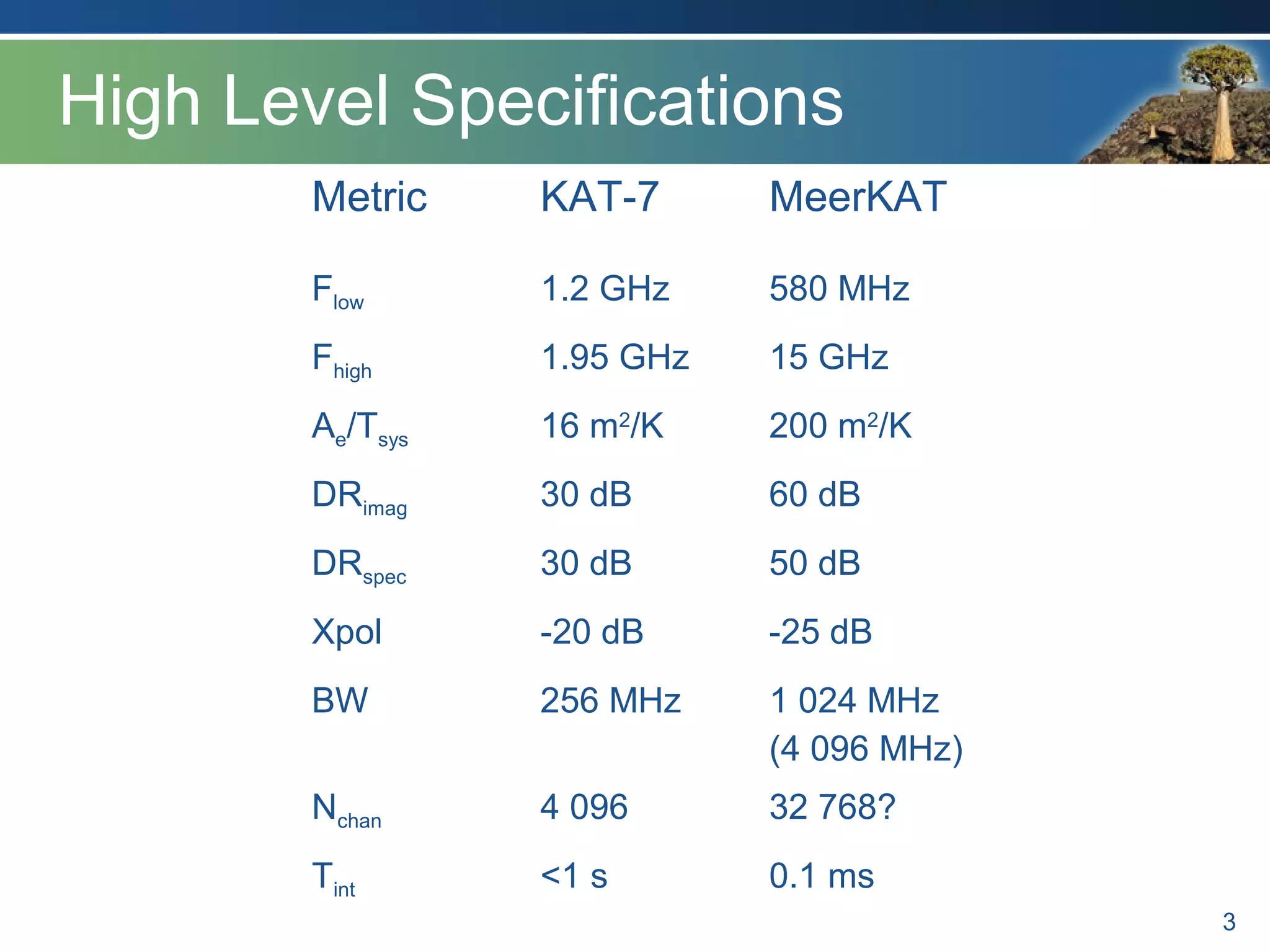 3
High Level Specifications
Metric KAT-7 MeerKAT
Flow 1.2 GHz 580 MHz
Fhigh 1.95 GHz 15 GHz
Ae/Tsys 16 m2
/K 200 m2
/K
DRimag 30 dB 60 dB
DRspec 30 dB 50 dB
Xpol -20 dB -25 dB
BW 256 MHz 1 024 MHz
(4 096 MHz)
Nchan 4 096 32 768?
Tint <1 s 0.1 ms
 