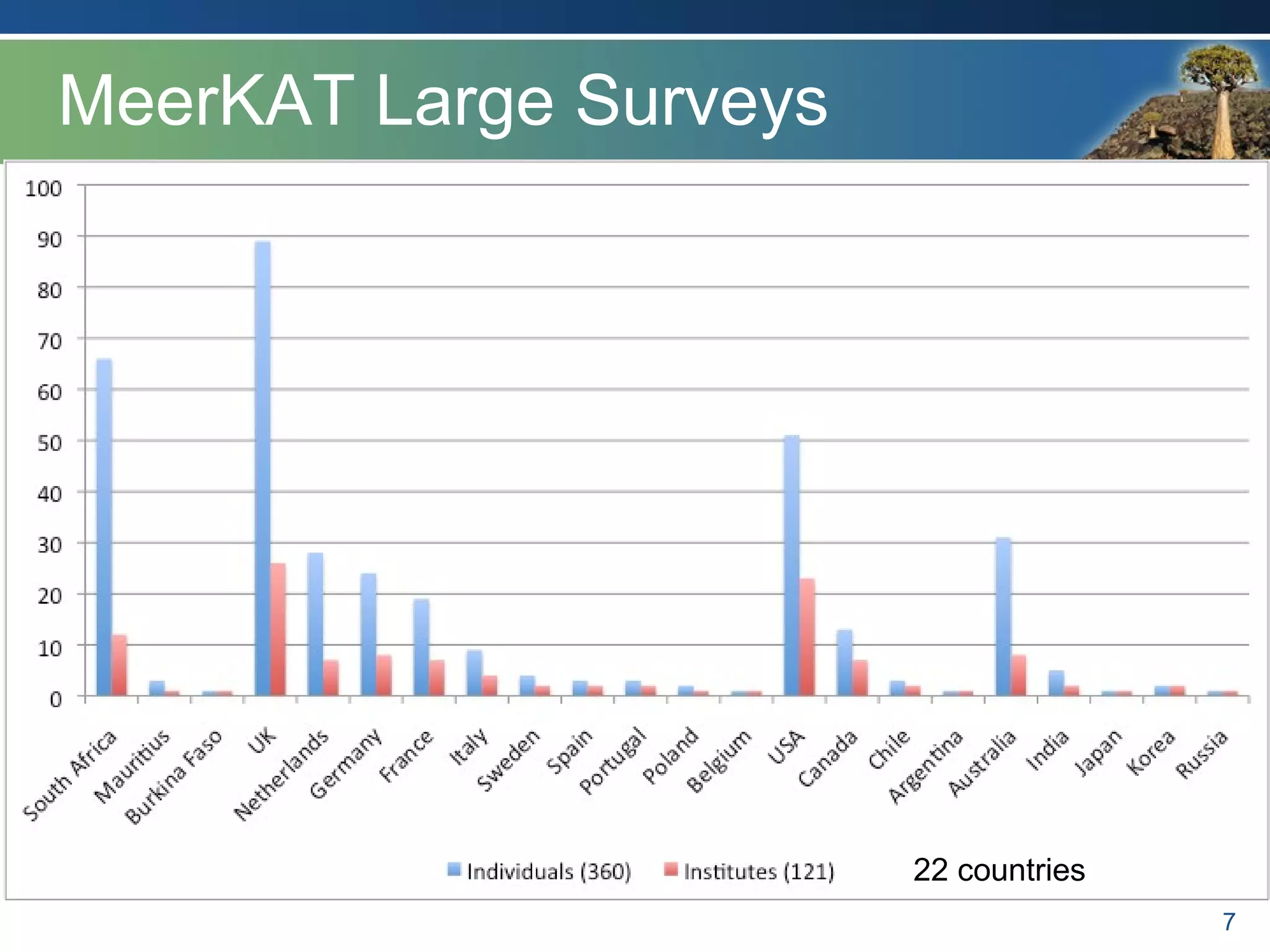 MeerKAT Large Surveys
7
22 countries
 