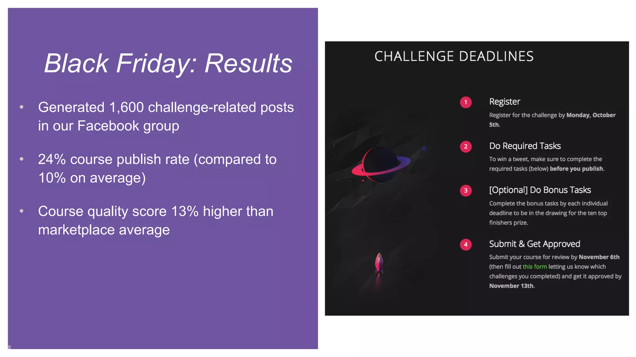 Black Friday: Results
8
• Generated 1,600 challenge-related posts
in our Facebook group
• 24% course publish rate (compared to
10% on average)
• Course quality score 13% higher than
marketplace average