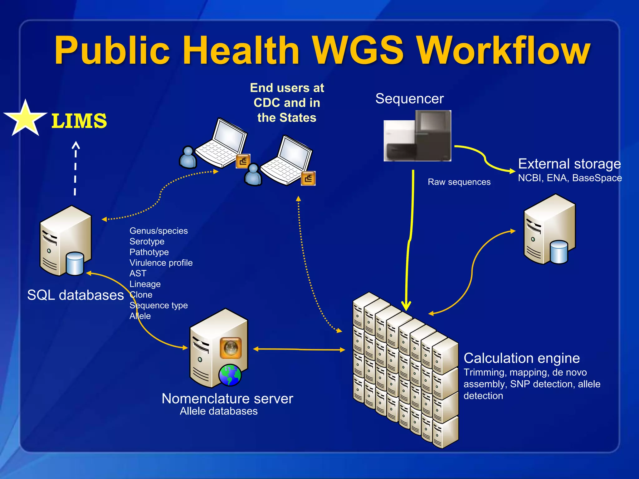 Public Health WGS Workflow
Nomenclature server
Calculation engine
Trimming, mapping, de novo
assembly, SNP detection, allele
detection
SQL databases
End users at
CDC and in
the States
Allele databases
External storage
NCBI, ENA, BaseSpace
Sequencer
Genus/species
Serotype
Pathotype
Virulence profile
AST
Lineage
Clone
Sequence type
Allele
Raw sequences
LIMS
 