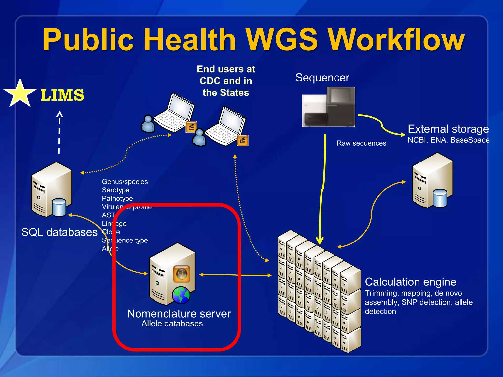 Public Health WGS Workflow
Nomenclature server
Calculation engine
Trimming, mapping, de novo
assembly, SNP detection, allele
detection
SQL databases
End users at
CDC and in
the States
Allele databases
External storage
NCBI, ENA, BaseSpace
Sequencer
Genus/species
Serotype
Pathotype
Virulence profile
AST
Lineage
Clone
Sequence type
Allele
Raw sequences
LIMS
 