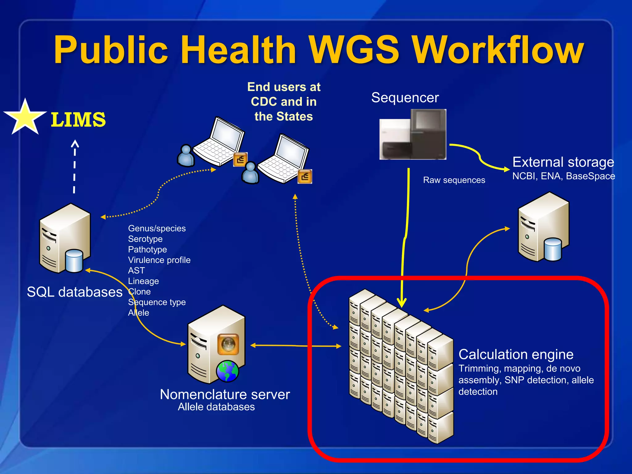 Public Health WGS Workflow
Nomenclature server
Calculation engine
Trimming, mapping, de novo
assembly, SNP detection, allele
detection
SQL databases
End users at
CDC and in
the States
Allele databases
External storage
NCBI, ENA, BaseSpace
Sequencer
Genus/species
Serotype
Pathotype
Virulence profile
AST
Lineage
Clone
Sequence type
Allele
Raw sequences
LIMS
 