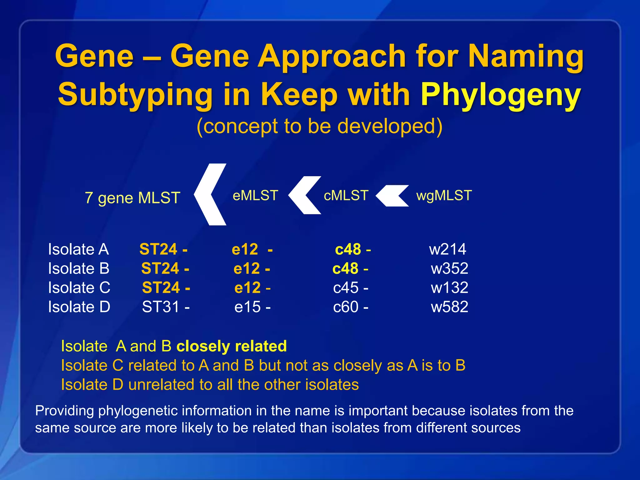 Gene – Gene Approach for Naming
Subtyping in Keep with Phylogeny
(concept to be developed)
eMLST cMLST wgMLST7 gene MLST
Isolate A ST24 - e12 - c48 - w214
Isolate B ST24 - e12 - c48 - w352
Isolate C ST24 - e12 - c45 - w132
Isolate D ST31 - e15 - c60 - w582
Isolate A and B closely related
Isolate C related to A and B but not as closely as A is to B
Isolate D unrelated to all the other isolates
Providing phylogenetic information in the name is important because isolates from the
same source are more likely to be related than isolates from different sources
 