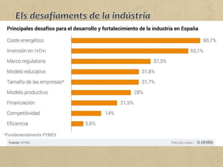 La indústria espanyola presenta diversos problemes que dificulten
la seva competitivitat respecte a l'economia internacional.
Aquests problemes són:
• La productivitat industrial és inferior a la de la Unió Europea.
Per millorar la productivitat industrial, un dels recursos és
l'aplicació d'innovacions derivades de les TIC, cosa que
comporta augmentar la inversió.
• El nivell d'inversió en R+D+I no és suficient. Amb prou feines
l'1,4% d'indústries manufactureres espanyoles tenen un nivell
alt d'intensitat tecnològica i només 22 empreses espanyoles
figuren a la llista de les mil empreses de la UE que inverteixen
més en innovació.
 