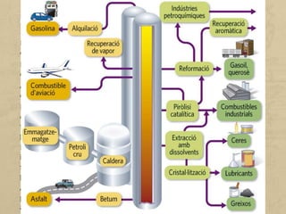 Les refineries de petroli funcionen les 24 hores del dia per convertir el
cru en derivats útils.
El petroli se separa en diverses fraccions que es fan servir per a finalitats
diferents.
Algunes fraccions requereixen sotmetre's a tractaments tèrmics i
químics per convertir-se en productes comercialitzables.
El procés petroquímic comença amb la destil·lació. Un dels productes
que se n'obtenen és la nafta, que és la matèria primera per a la
fabricació de productes bàsics de la petroquímica, com les olefines (etilè,
propilè, butadiè…), i els aromàtics (gasolines).
La fabricació d'aquests productes ha donat origen a la gegantina
indústria petroquímica, que produeix: alcohols, detergents, cautxú
sintètic, glicerina, fertilitzants, sofre, dissolvents i altres matèries
primeres.
Amb aquests productes es fabriquen medicaments, niló, plàstics,
pintures, polièsters, additius i complements alimentaris, tints o materials
aïllants, entre d'altres.
 
