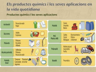 Productes químics i les seves aplicacions
 