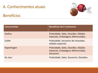 A. Conhecimentos atuais
Benefícios
Concorrentes Benefícios do E-commerce
Godiva Praticidade, Sales, Ocasiões, Edições
Especiais, Embalagens diferenciadas.
Cailler Praticidade, Souvenirs de chocolate,
edições especiais.
Kopenhagen Praticidade, Sales, Ocasiões, Edições
Especiais, Embalagens diferenciadas,
Souvenirs.
Du Jour Praticidade, Sales, Souvenirs, Ocasiões.
 