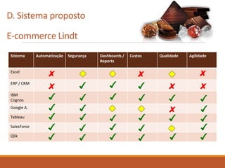 D. Sistema proposto
E-commerce Lindt
Sistema Automatização Segurança Dashboards /
Reports
Custos Qualidade Agilidade
Excel
ERP / CRM
IBM
Cognos
Google A.
Tableau
SalesForce
Qlik
 