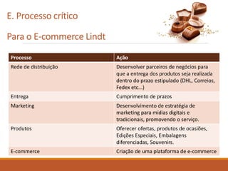 E. Processo crítico
Para o E-commerce Lindt
Processo Ação
Rede de distribuição Desenvolver parceiros de negócios para
que a entrega dos produtos seja realizada
dentro do prazo estipulado (DHL, Correios,
Fedex etc...)
Entrega Cumprimento de prazos
Marketing Desenvolvimento de estratégia de
marketing para mídias digitais e
tradicionais, promovendo o serviço.
Produtos Oferecer ofertas, produtos de ocasiões,
Edições Especiais, Embalagens
diferenciadas, Souvenirs.
E-commerce Criação de uma plataforma de e-commerce
 