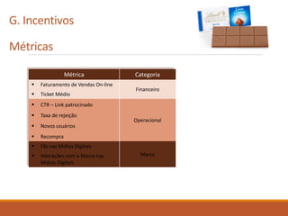 G. Incentivos
Métricas
Métrica Categoria
 Faturamento de Vendas On-line
Financeiro
 Ticket Médio
 CTR – Link patrocinado
Operacional
 Taxa de rejeição
 Novos usuários
 Recompra
 Fãs nas Mídias Digitais
Marca Interações com a Marca nas
Mídias Digitais
 
