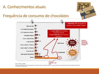 A. Conhecimentos atuais
Frequência de consumo de chocolates
 
