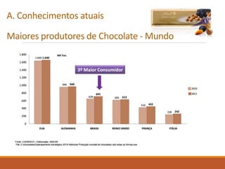 A. Conhecimentos atuais
Maiores produtores de Chocolate - Mundo
 